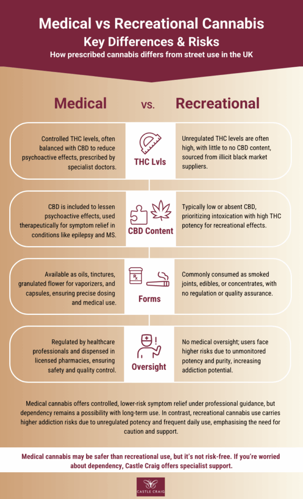 a poster of medical vs recreational marijuana cannabis