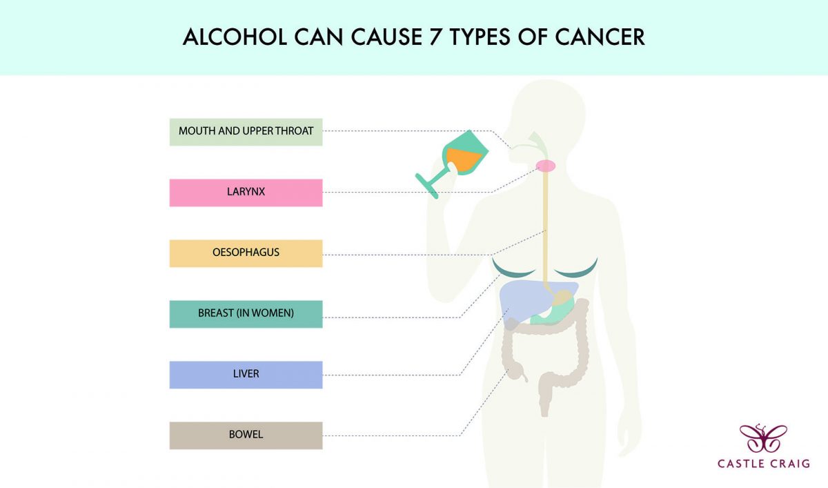Does Alcoholism Increase Your Risk of Cancer? Castle Craig