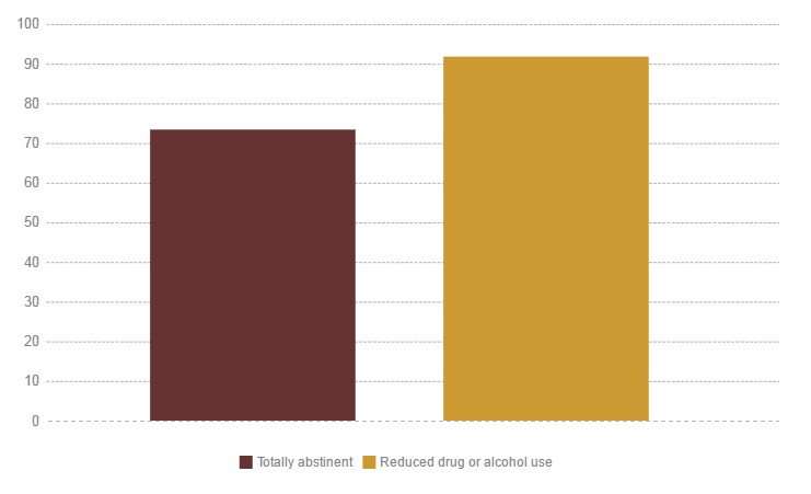 Graph Representing Treatment Outcomes Data for 2015