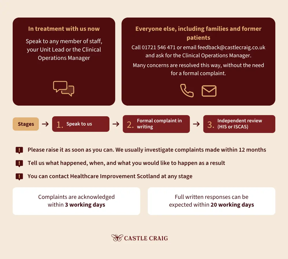 Castle Craig complaints procedure infographic